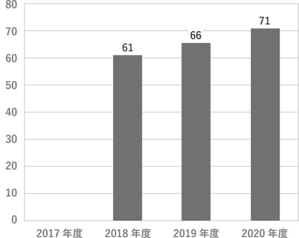 組合員の推移