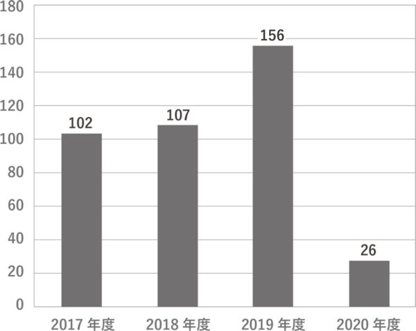 外国人受入人数の推移